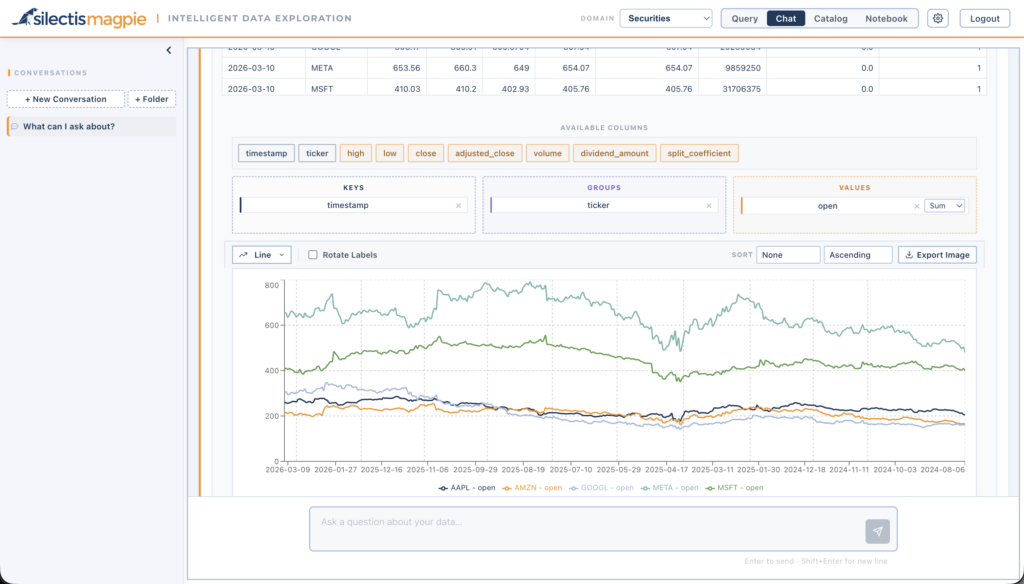Magpie Data Exploration interface — a stock-price line chart with selectable columns and an ask-a-question input below